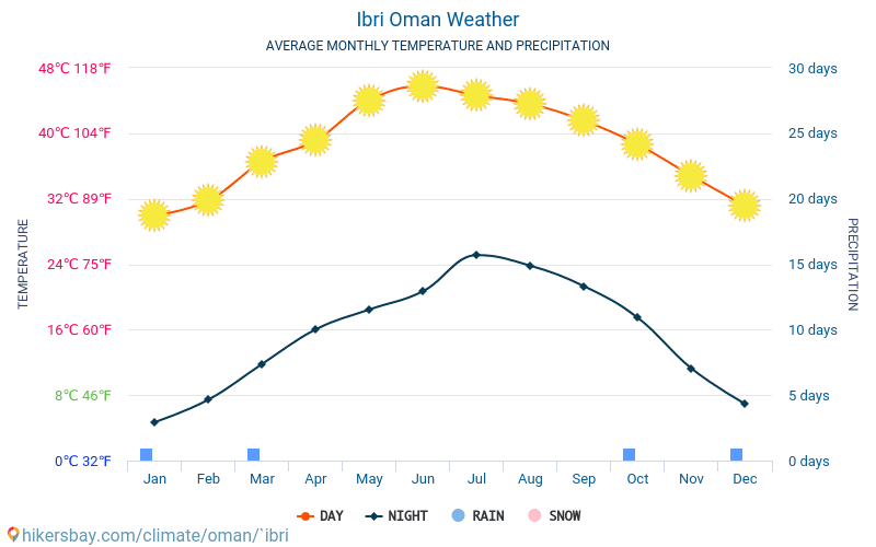 Ibri - Average Monthly temperatures and weather 2015 - 2024 Average temperature in Ibri over the years. Average Weather in Ibri, Oman. hikersbay.com